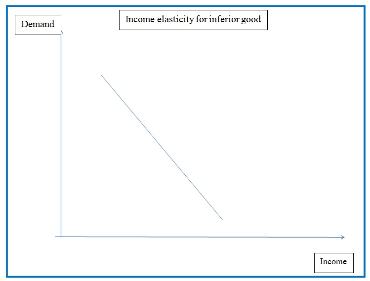 Income elasticity for inferior good