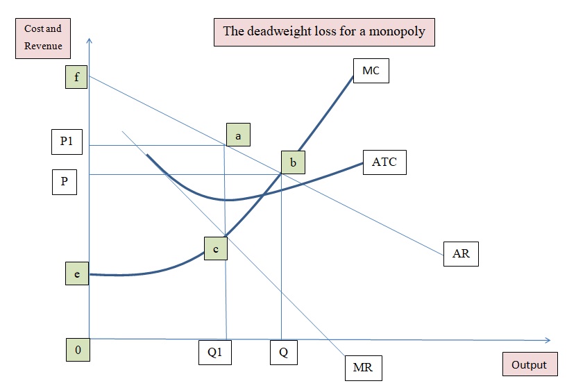an example of allocative inefficiency that is caused by a monopoly firm. 