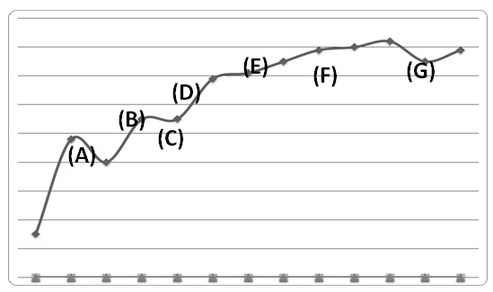 Growth of the Saudi Economy.