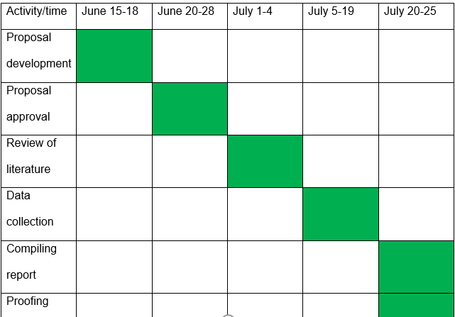 Gantt chart