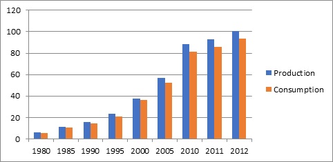 Production and consumption.