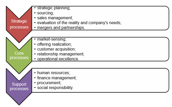 Organization processes.