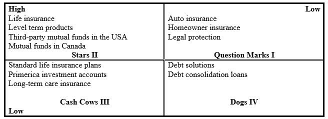 BCG matrix.