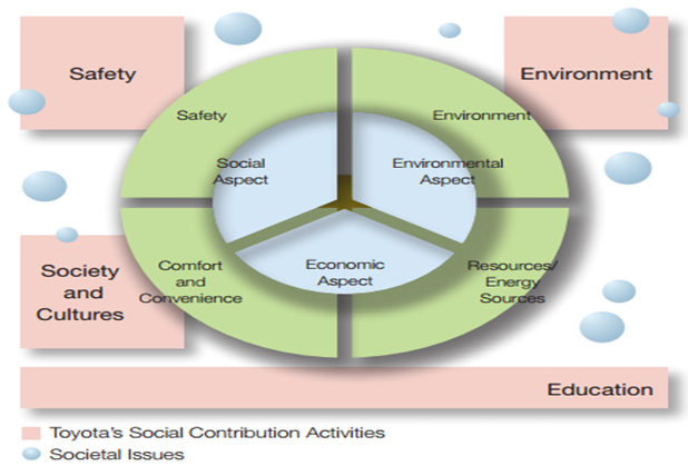 Toyota’s CSR activities.