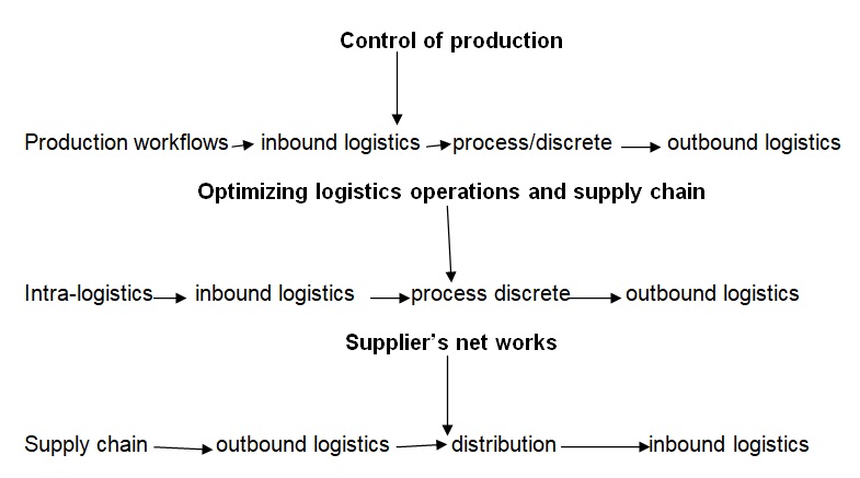 Quality Management and Lean (JIT) in operations and supply chains