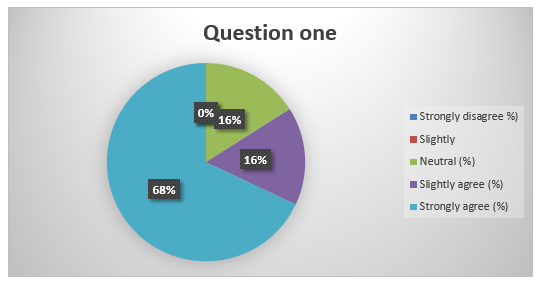 Summary of response to question 1.