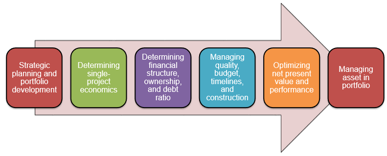 Process model.