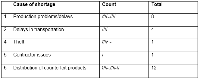 Product shortages in GSK’s supply chain.