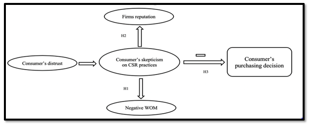 Conceptual model.