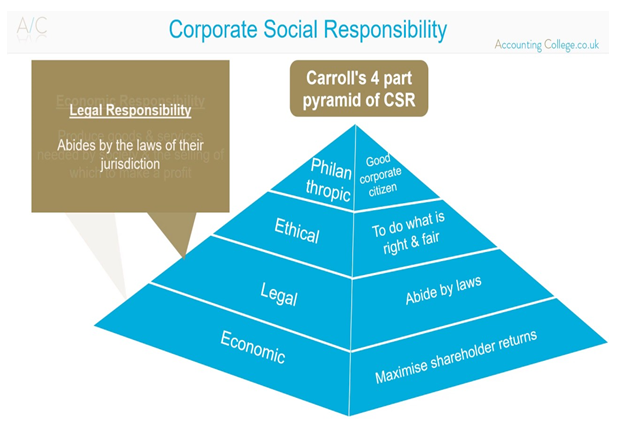 Carroll’s pyramid of CSR.