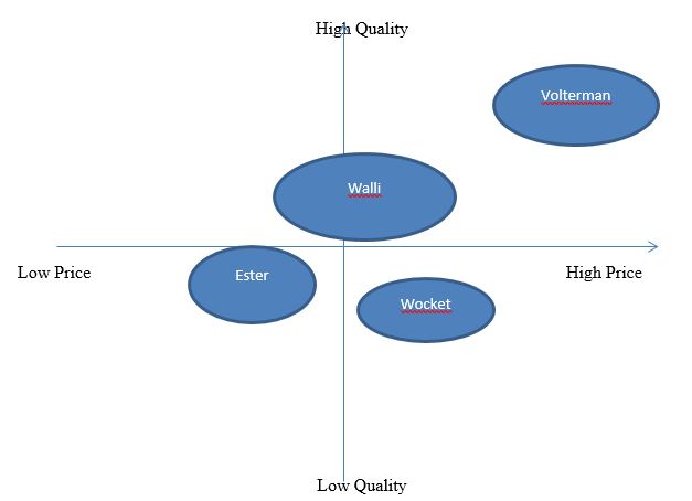 Perceptual map.