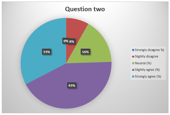 Summary of response to question 2.