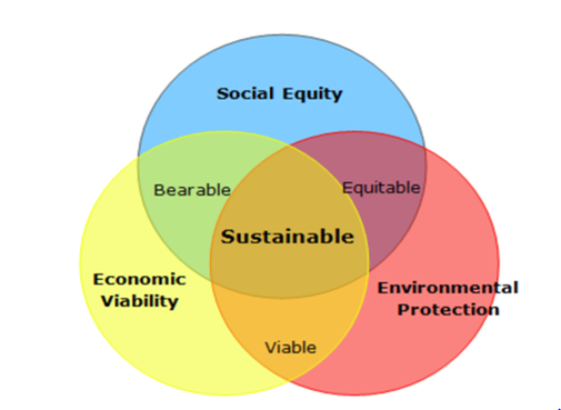 Pillars of sustainability.