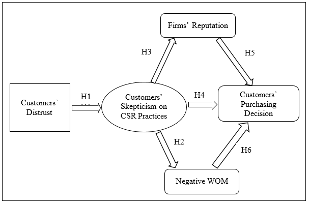 Conceptual model.