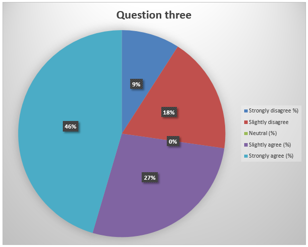 Summary of response to question 3.