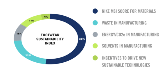 Sustainability of Nike.