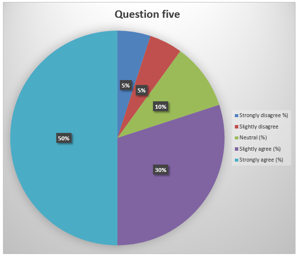 Summary of response to question 5.