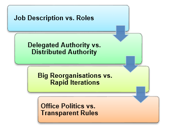 Differences between Holacracy and traditional models.