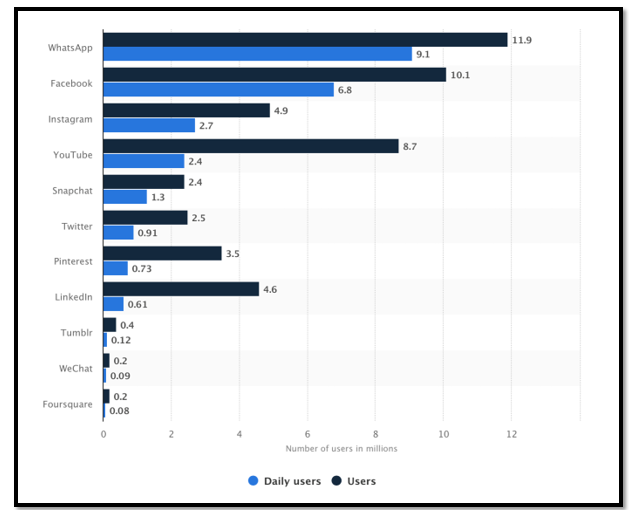 The usage of social media platform in The Netherlands in 2018.