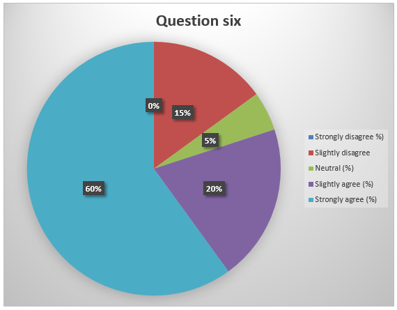 Summary of response to question 6.