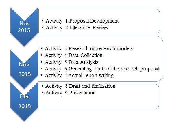 A timetable of the proposed research