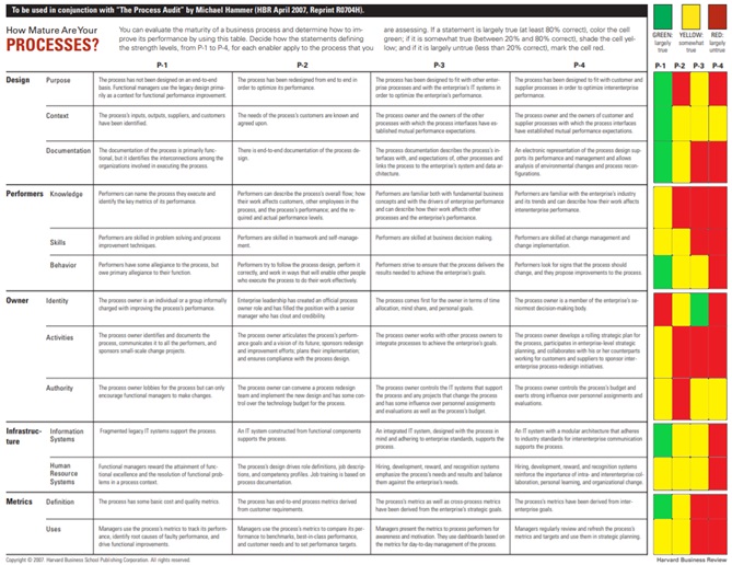 Process Maturation Tool, Designs – Metrics.