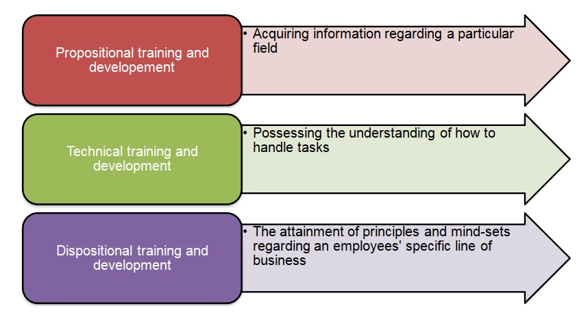 Categories of training and development.