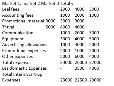 Expense cost