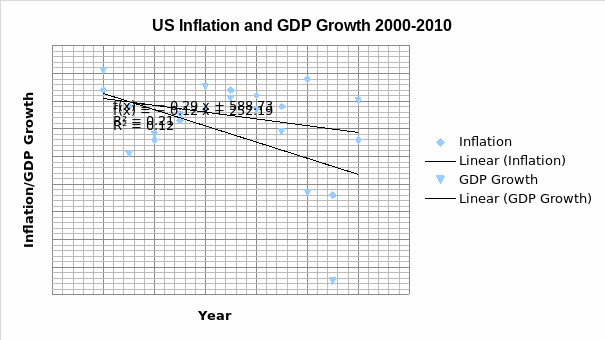 US Inflation and GDP Growth 2000-2010