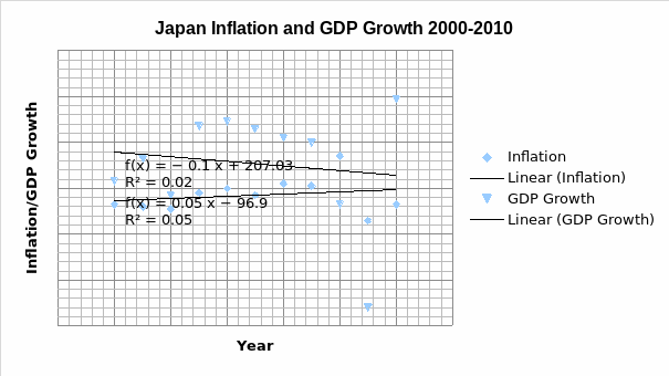 Japan Inflation and GDP Growth 2000-2010