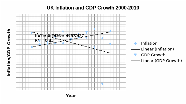 UK Inflation and GDP Growth 2000-2010