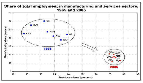 Comparative advantage in manufacturing and service sectors for US.