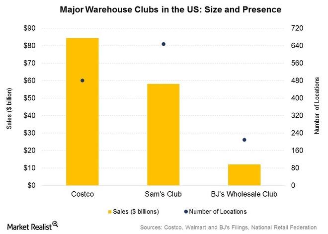 Major Werehouse Clubs in the US: Size and Presence