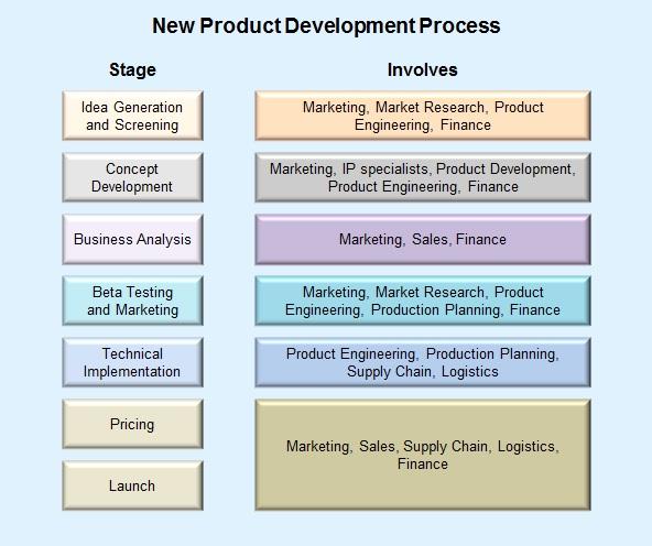 Product Development Process