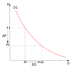 How the price elasticity of demand is obtained.