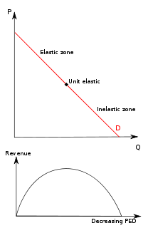 Relationship between demand and total revenue that can be used to guide business decisions.