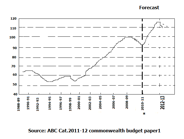 The budget