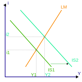 IS-LM