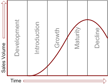 The product life cycle belonging to products that are innovatively created and sold by companies.