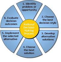 Decision Making Models