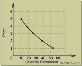 Curve Interpretation.