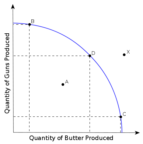 Production possibility curve of guns versus butter production