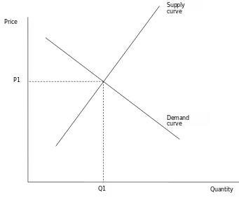 Demand and supply model