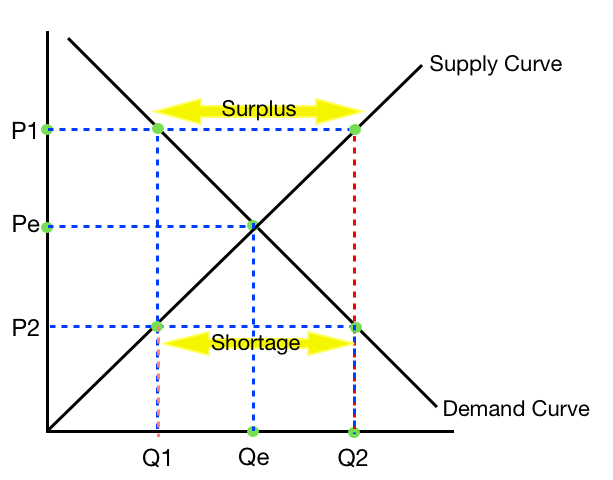 Shortage and Surplus