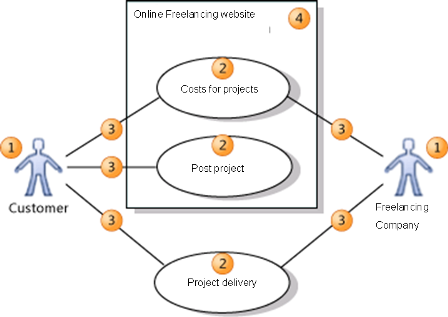 Use case diagram of a freelancing website