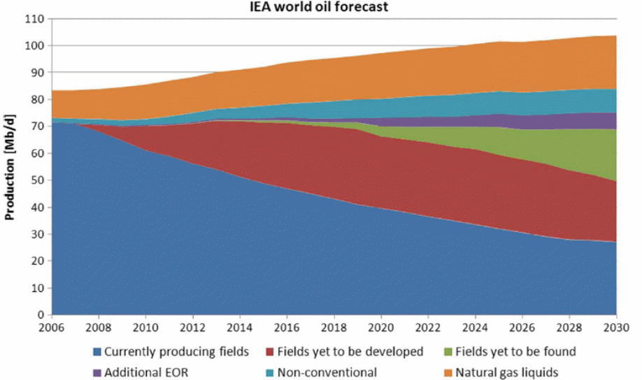 IEA world oil forecast.