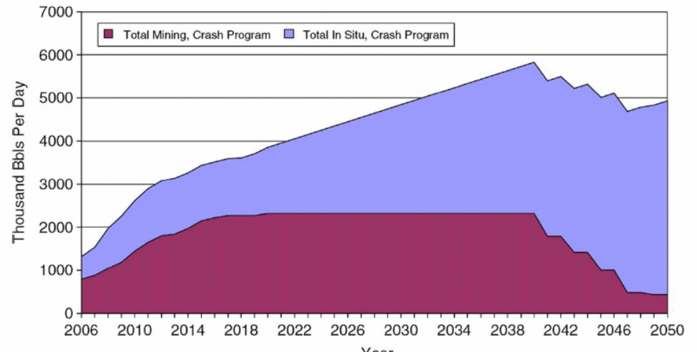 Future production outlook for Canadian oil sands.