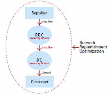 A true multi-echelon approach in managing inventory.