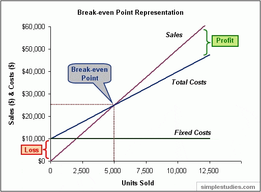 an example of a break-even analysis that the entrepreneur can adopt.