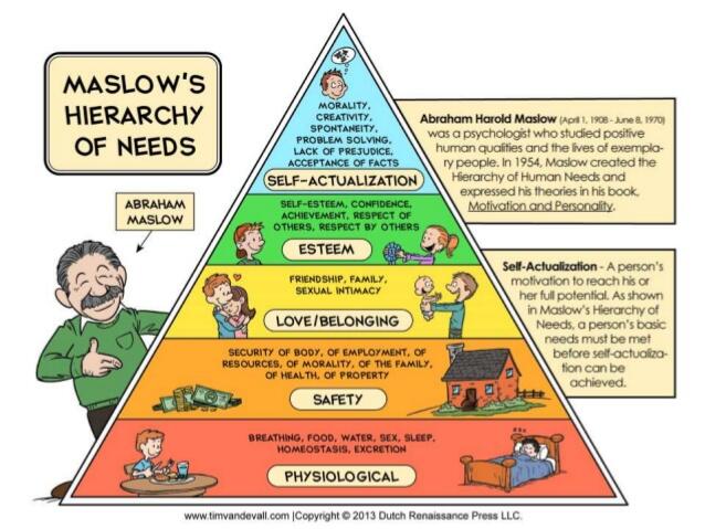 Maslow’s hierarchy of needs.